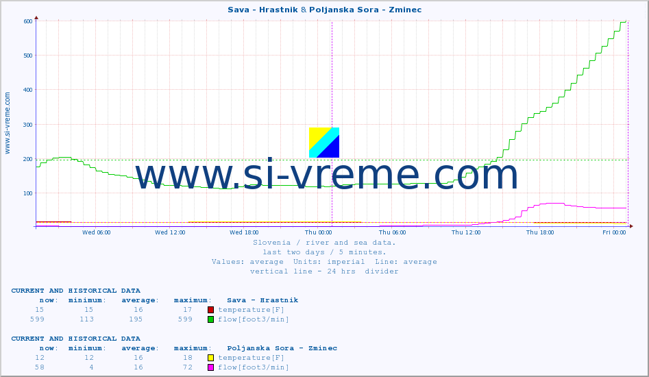  :: Sava - Hrastnik & Poljanska Sora - Zminec :: temperature | flow | height :: last two days / 5 minutes.