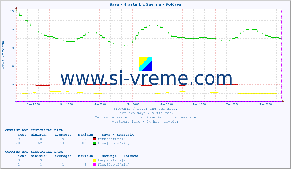  :: Sava - Hrastnik & Savinja - Solčava :: temperature | flow | height :: last two days / 5 minutes.