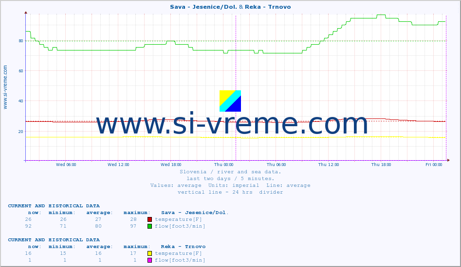  :: Sava - Jesenice/Dol. & Reka - Trnovo :: temperature | flow | height :: last two days / 5 minutes.