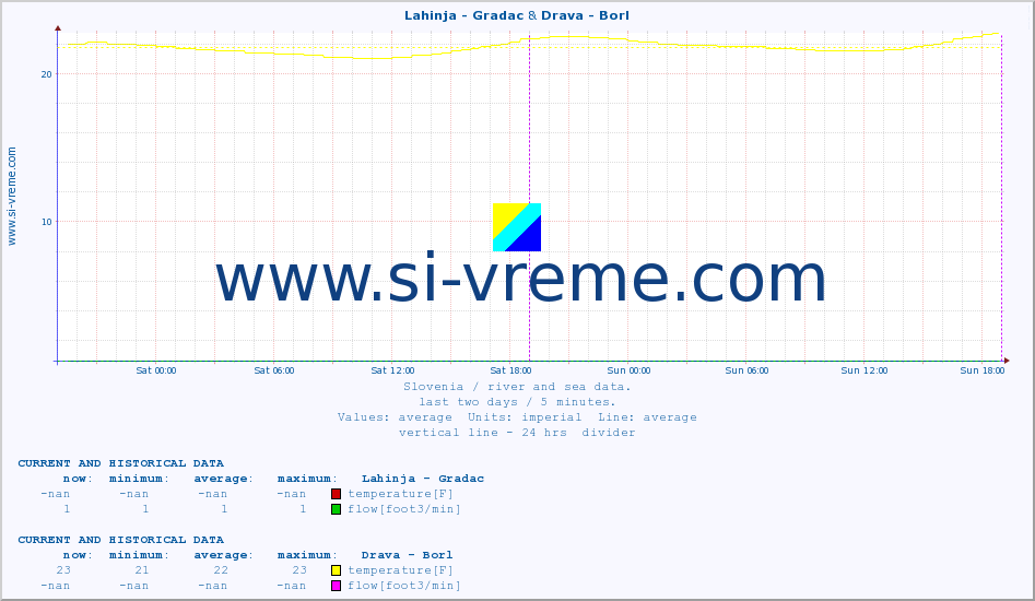  :: Lahinja - Gradac & Drava - Borl :: temperature | flow | height :: last two days / 5 minutes.