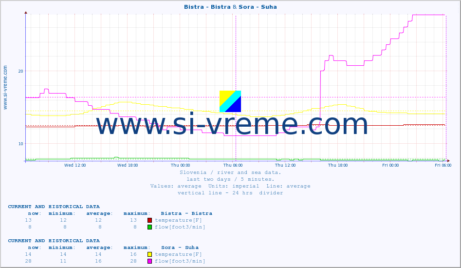  :: Bistra - Bistra & Sora - Suha :: temperature | flow | height :: last two days / 5 minutes.