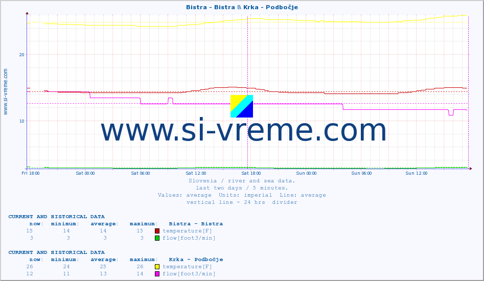  :: Bistra - Bistra & Krka - Podbočje :: temperature | flow | height :: last two days / 5 minutes.