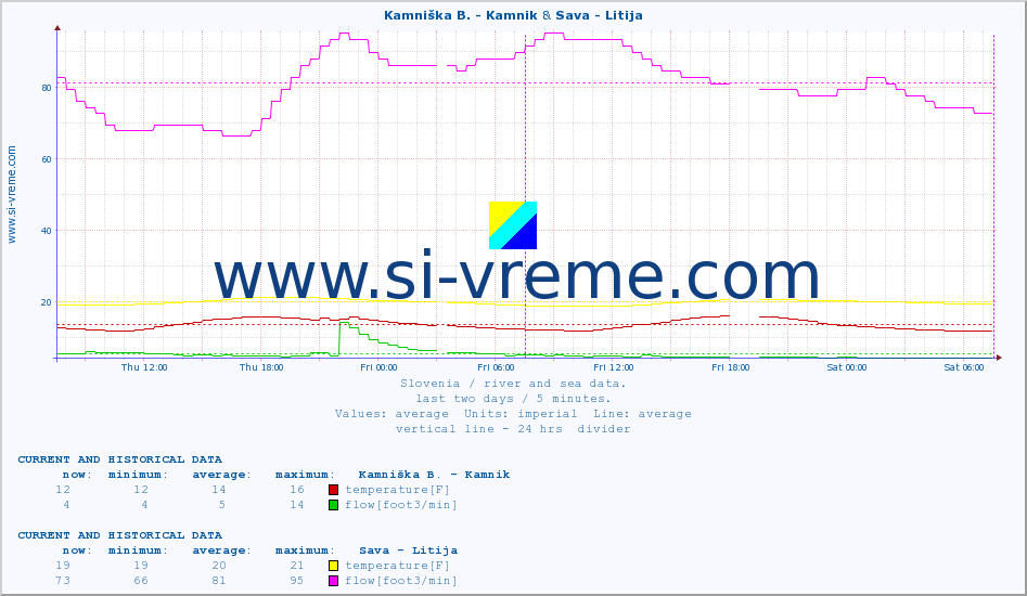  :: Stržen - Gor. Jezero & Sava - Litija :: temperature | flow | height :: last two days / 5 minutes.