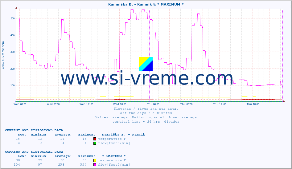  :: Stržen - Gor. Jezero & * MAXIMUM * :: temperature | flow | height :: last two days / 5 minutes.