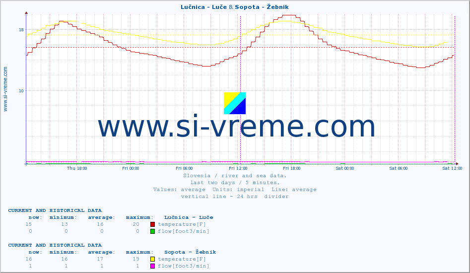  :: Lučnica - Luče & Sopota - Žebnik :: temperature | flow | height :: last two days / 5 minutes.