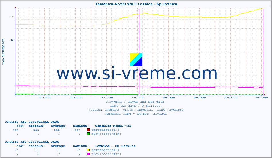  :: Temenica-Rožni Vrh & Ložnica - Sp.Ložnica :: temperature | flow | height :: last two days / 5 minutes.