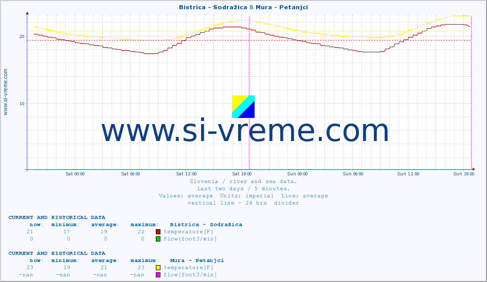  :: Bistrica - Sodražica & Mura - Petanjci :: temperature | flow | height :: last two days / 5 minutes.