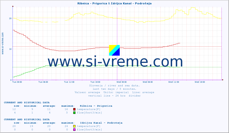  :: Ribnica - Prigorica & Idrijca Kanal - Podroteja :: temperature | flow | height :: last two days / 5 minutes.