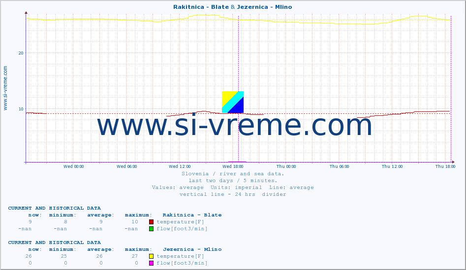  :: Rakitnica - Blate & Jezernica - Mlino :: temperature | flow | height :: last two days / 5 minutes.