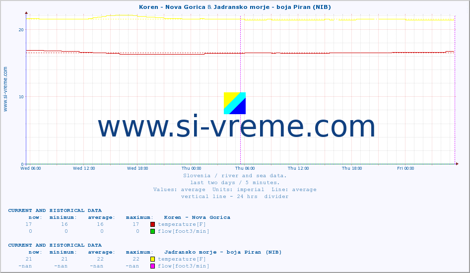  :: Koren - Nova Gorica & Jadransko morje - boja Piran (NIB) :: temperature | flow | height :: last two days / 5 minutes.