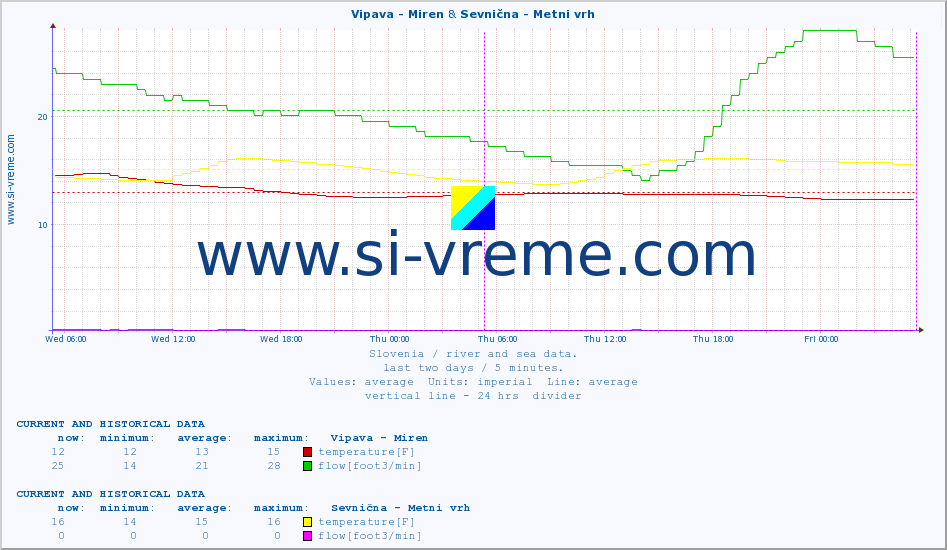  :: Vipava - Miren & Sevnična - Metni vrh :: temperature | flow | height :: last two days / 5 minutes.