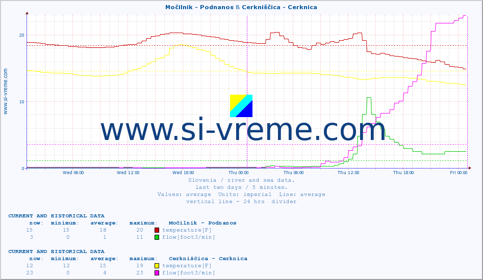  :: Močilnik - Podnanos & Cerkniščica - Cerknica :: temperature | flow | height :: last two days / 5 minutes.