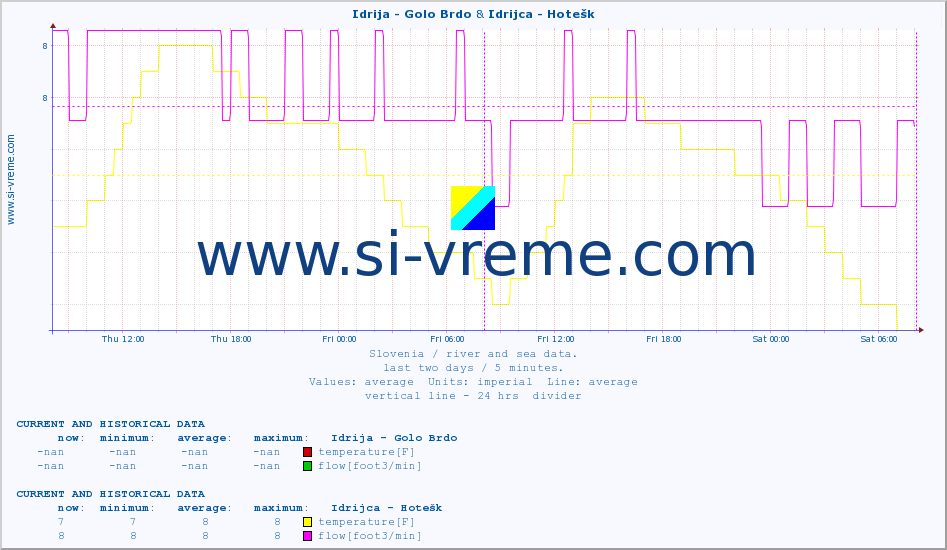  :: Idrija - Golo Brdo & Idrijca - Hotešk :: temperature | flow | height :: last two days / 5 minutes.