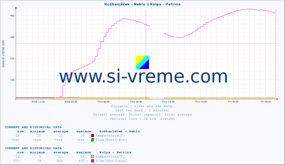  :: Kožbanjšček - Neblo & Kolpa - Petrina :: temperature | flow | height :: last two days / 5 minutes.