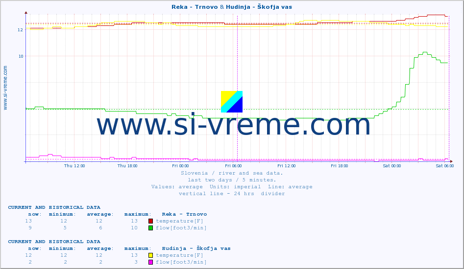  :: Reka - Trnovo & Hudinja - Škofja vas :: temperature | flow | height :: last two days / 5 minutes.