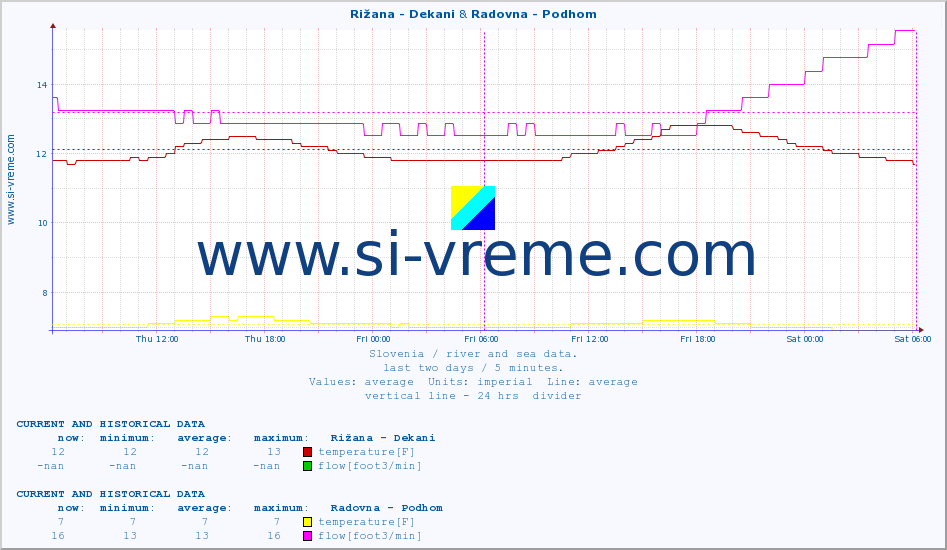  :: Rižana - Dekani & Radovna - Podhom :: temperature | flow | height :: last two days / 5 minutes.