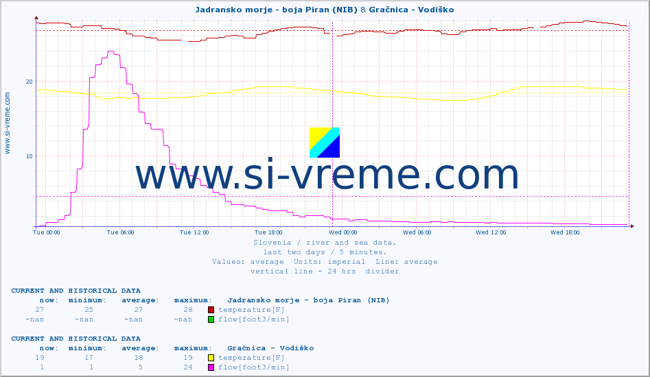  :: Jadransko morje - boja Piran (NIB) & Gračnica - Vodiško :: temperature | flow | height :: last two days / 5 minutes.