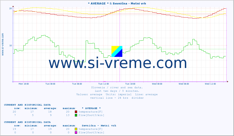  :: * AVERAGE * & Sevnična - Metni vrh :: temperature | flow | height :: last two days / 5 minutes.