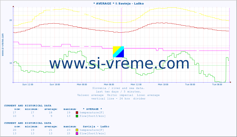  :: * AVERAGE * & Savinja - Laško :: temperature | flow | height :: last two days / 5 minutes.