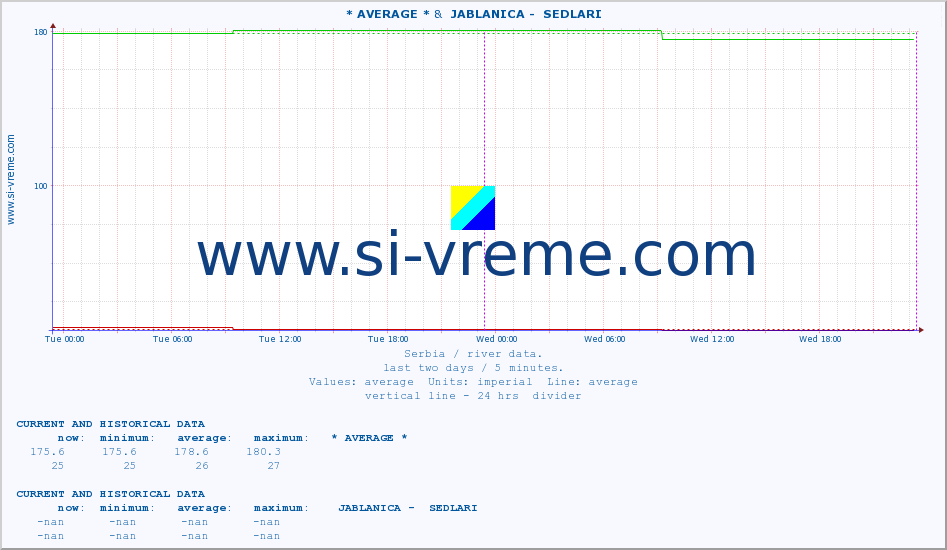  :: * AVERAGE * &  JABLANICA -  SEDLARI :: height |  |  :: last two days / 5 minutes.