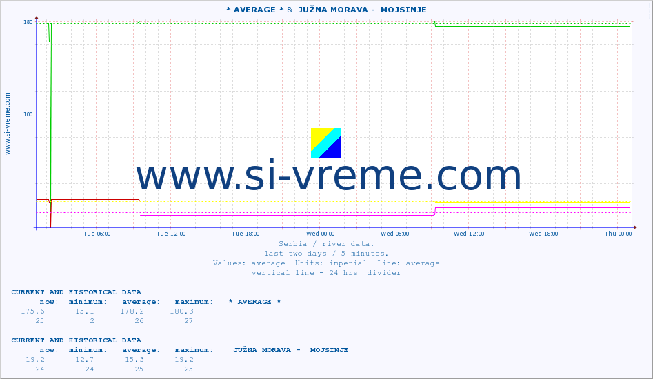  :: * AVERAGE * &  JUŽNA MORAVA -  MOJSINJE :: height |  |  :: last two days / 5 minutes.