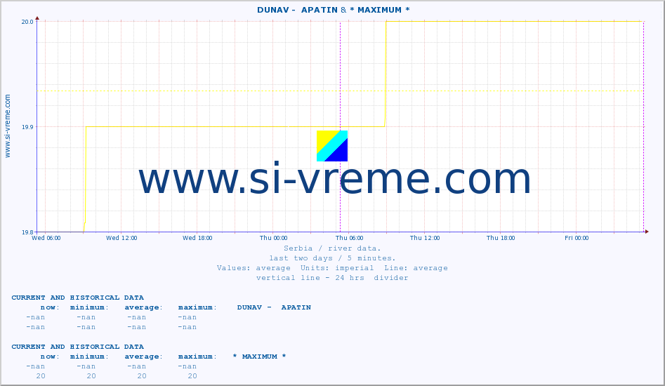  ::  DUNAV -  APATIN & * MAXIMUM * :: height |  |  :: last two days / 5 minutes.