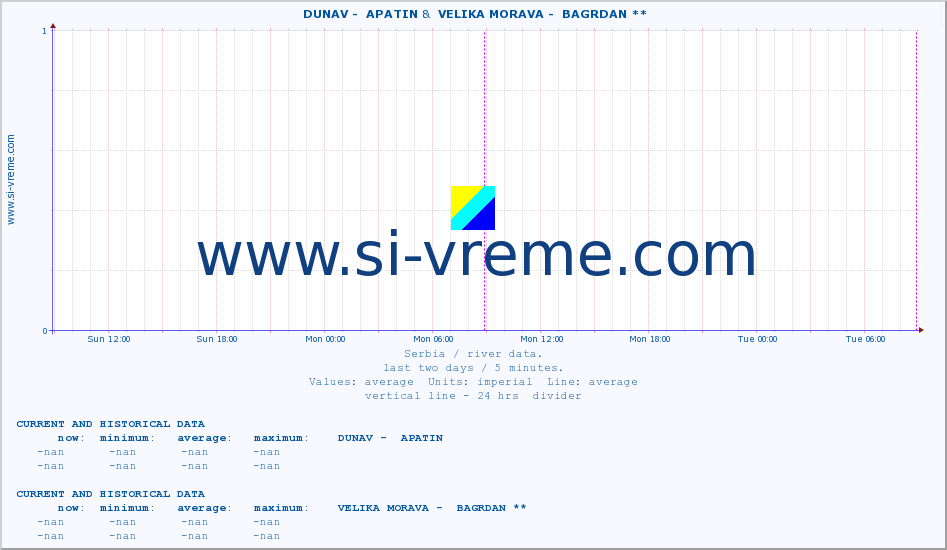  ::  DUNAV -  APATIN &  VELIKA MORAVA -  BAGRDAN ** :: height |  |  :: last two days / 5 minutes.