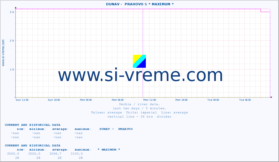  ::  DUNAV -  PRAHOVO &  TOPLICA -  DONJA SELOVA :: height |  |  :: last two days / 5 minutes.