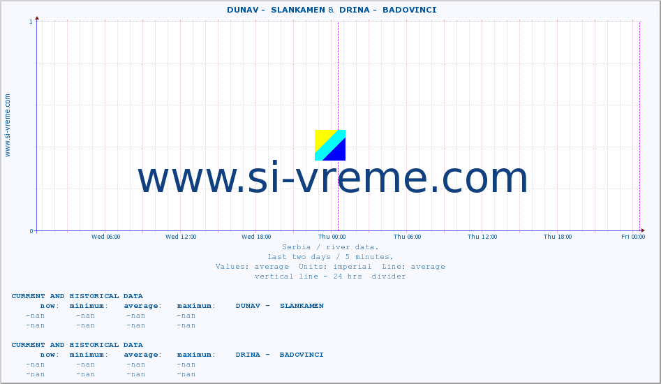  ::  DUNAV -  SLANKAMEN &  DRINA -  BADOVINCI :: height |  |  :: last two days / 5 minutes.