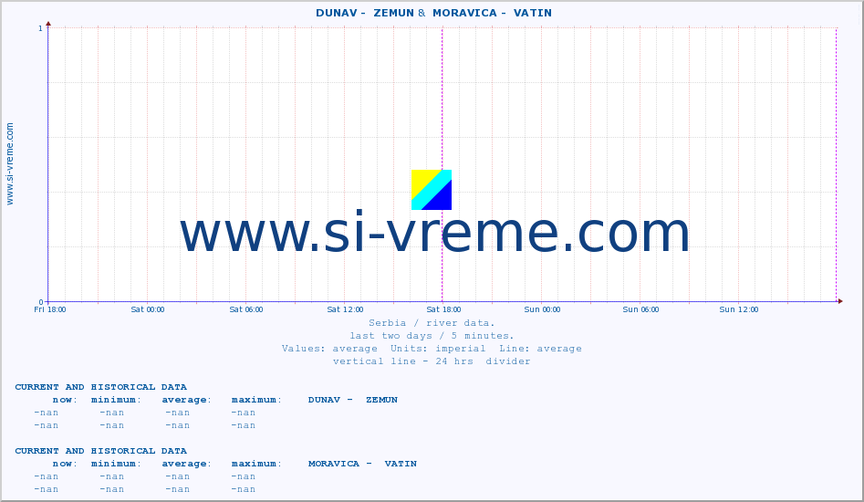  ::  DUNAV -  ZEMUN &  MORAVICA -  VATIN :: height |  |  :: last two days / 5 minutes.