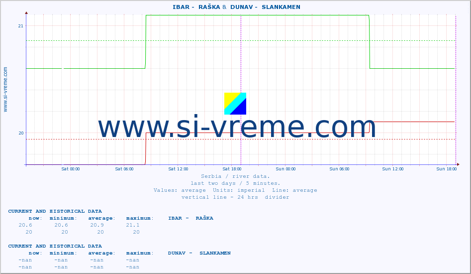  ::  IBAR -  RAŠKA &  DUNAV -  SLANKAMEN :: height |  |  :: last two days / 5 minutes.