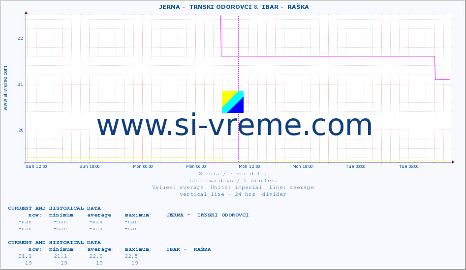  ::  JERMA -  TRNSKI ODOROVCI &  IBAR -  RAŠKA :: height |  |  :: last two days / 5 minutes.