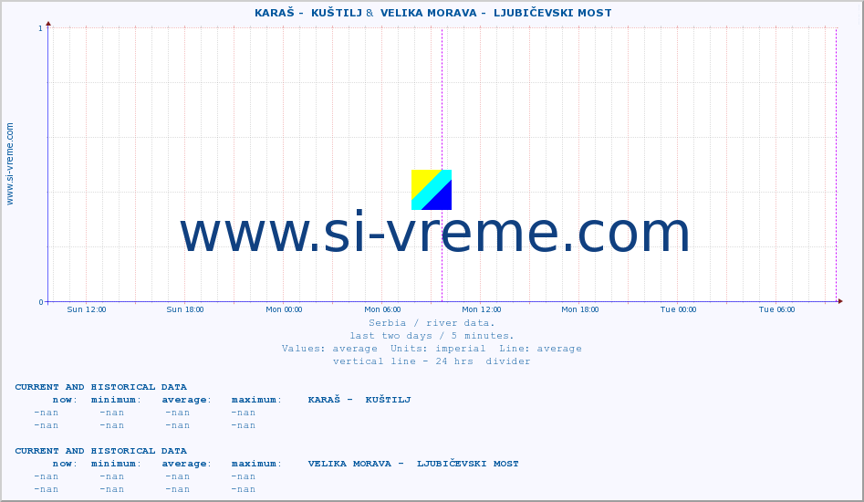  ::  KARAŠ -  KUŠTILJ &  VELIKA MORAVA -  LJUBIČEVSKI MOST :: height |  |  :: last two days / 5 minutes.