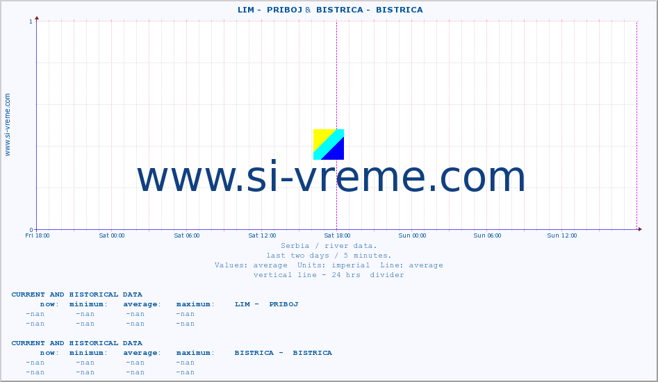  ::  LIM -  PRIBOJ &  BISTRICA -  BISTRICA :: height |  |  :: last two days / 5 minutes.