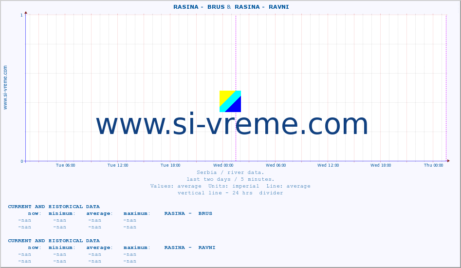  ::  RASINA -  BRUS &  RASINA -  RAVNI :: height |  |  :: last two days / 5 minutes.