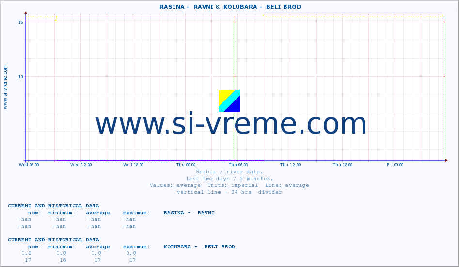  ::  RASINA -  RAVNI &  KOLUBARA -  BELI BROD :: height |  |  :: last two days / 5 minutes.