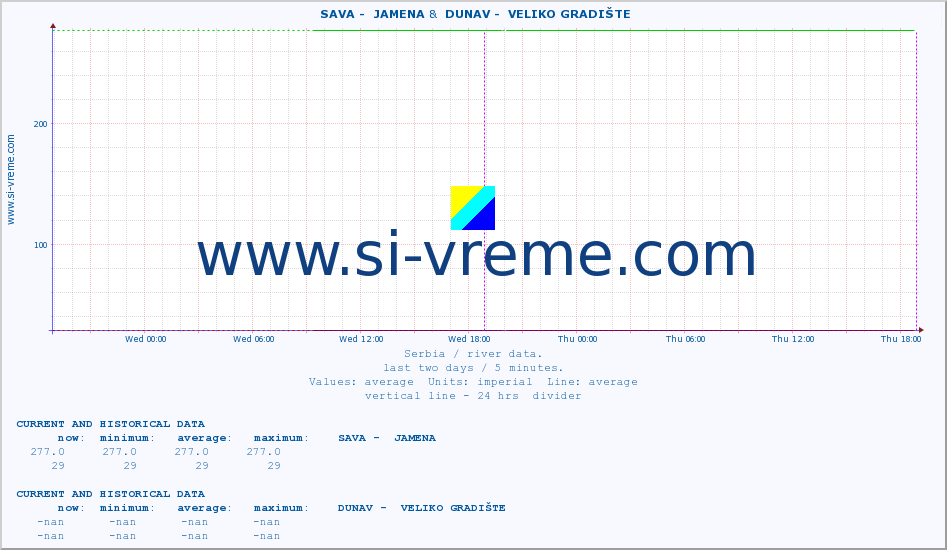  ::  SAVA -  JAMENA &  DUNAV -  VELIKO GRADIŠTE :: height |  |  :: last two days / 5 minutes.