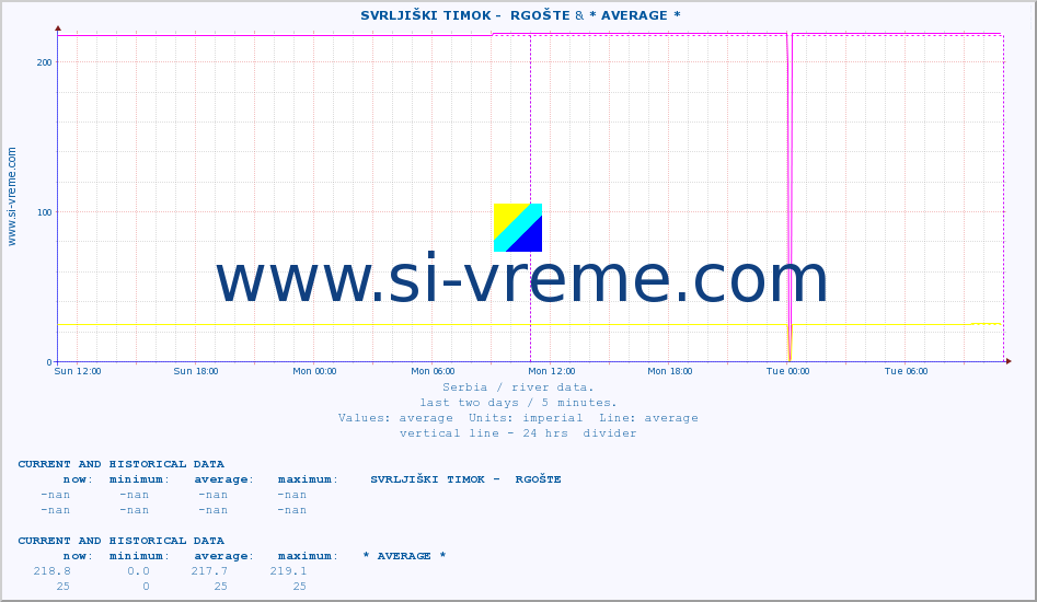  ::  SVRLJIŠKI TIMOK -  RGOŠTE & * AVERAGE * :: height |  |  :: last two days / 5 minutes.