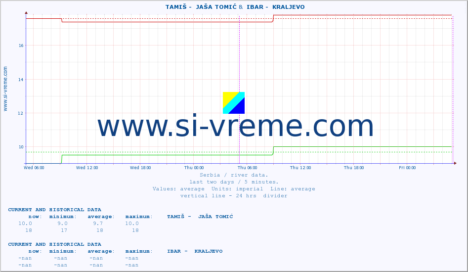 ::  TAMIŠ -  JAŠA TOMIĆ &  IBAR -  KRALJEVO :: height |  |  :: last two days / 5 minutes.