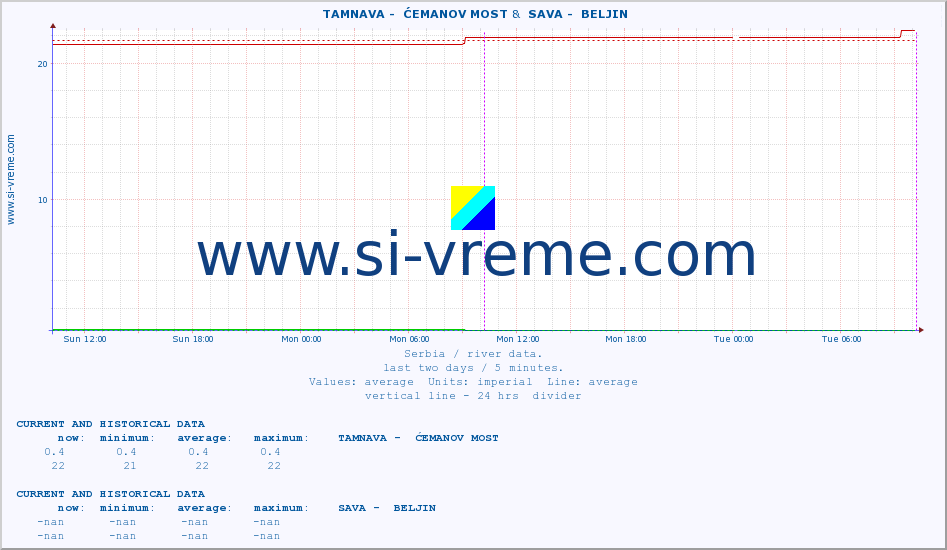  ::  TAMNAVA -  ĆEMANOV MOST &  SAVA -  BELJIN :: height |  |  :: last two days / 5 minutes.