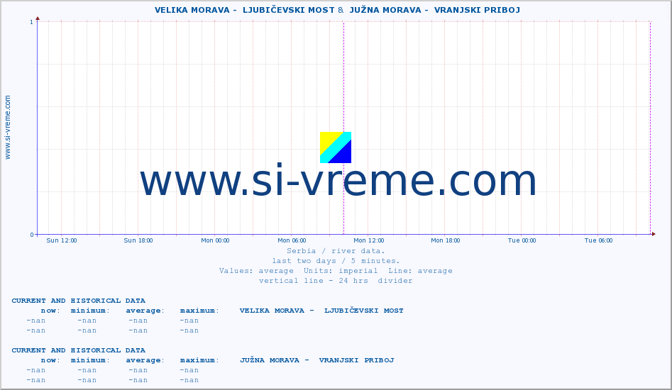  ::  VELIKA MORAVA -  LJUBIČEVSKI MOST &  JUŽNA MORAVA -  VRANJSKI PRIBOJ :: height |  |  :: last two days / 5 minutes.