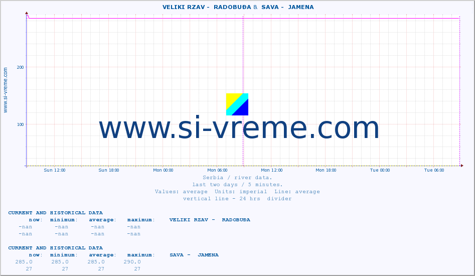  ::  VELIKI RZAV -  RADOBUĐA &  SAVA -  JAMENA :: height |  |  :: last two days / 5 minutes.