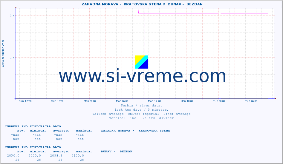  ::  ZAPADNA MORAVA -  KRATOVSKA STENA &  DUNAV -  BEZDAN :: height |  |  :: last two days / 5 minutes.