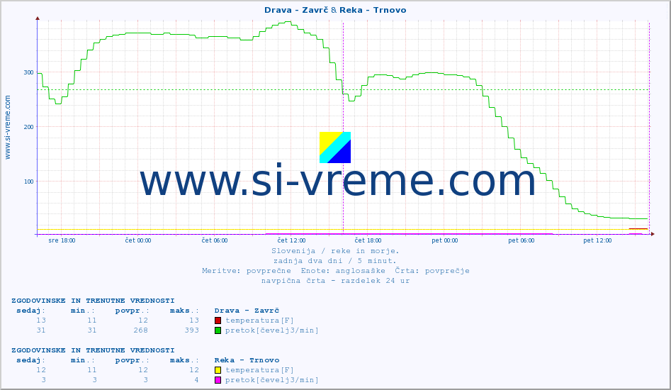 POVPREČJE :: Drava - Zavrč & Reka - Trnovo :: temperatura | pretok | višina :: zadnja dva dni / 5 minut.