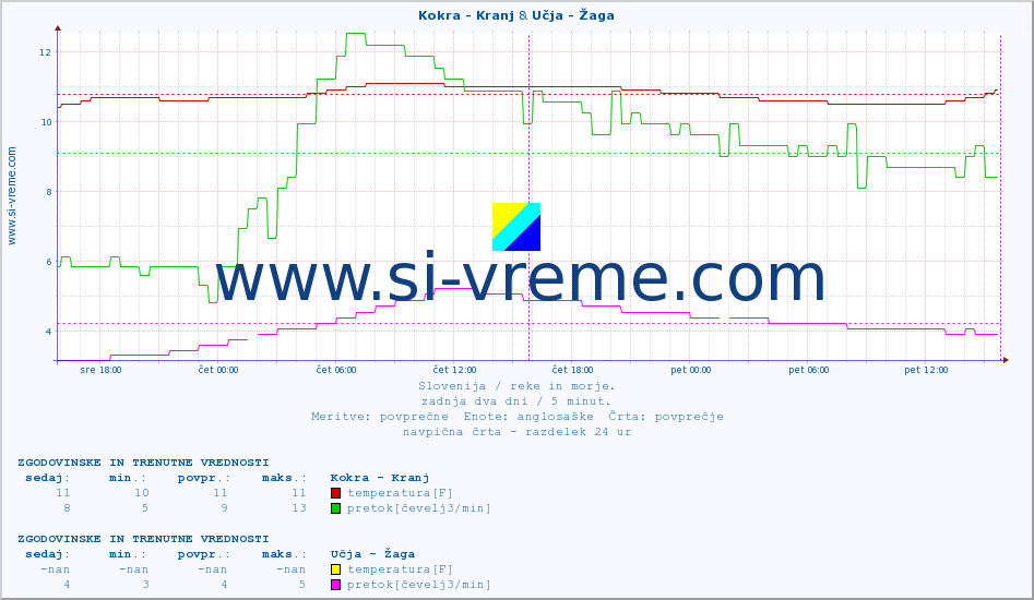 POVPREČJE :: Kokra - Kranj & Učja - Žaga :: temperatura | pretok | višina :: zadnja dva dni / 5 minut.