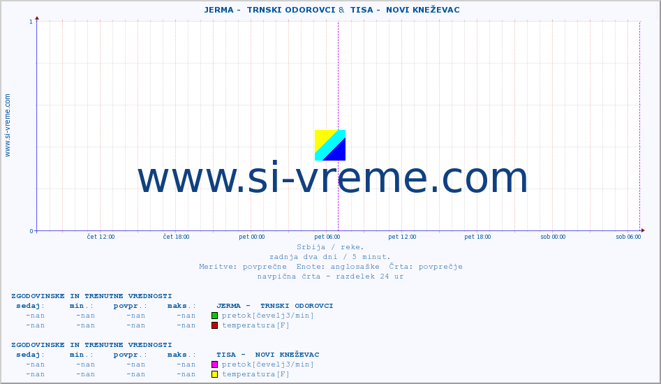 POVPREČJE ::  JERMA -  TRNSKI ODOROVCI &  TISA -  NOVI KNEŽEVAC :: višina | pretok | temperatura :: zadnja dva dni / 5 minut.