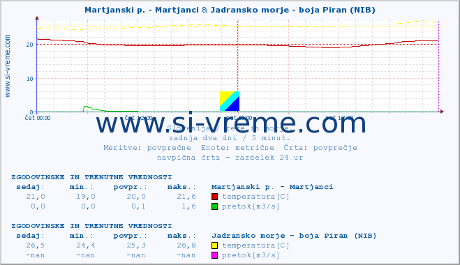 POVPREČJE :: Martjanski p. - Martjanci & Jadransko morje - boja Piran (NIB) :: temperatura | pretok | višina :: zadnja dva dni / 5 minut.