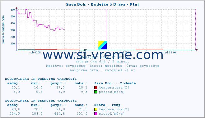 POVPREČJE :: Sava Boh. - Bodešče & Drava - Ptuj :: temperatura | pretok | višina :: zadnja dva dni / 5 minut.