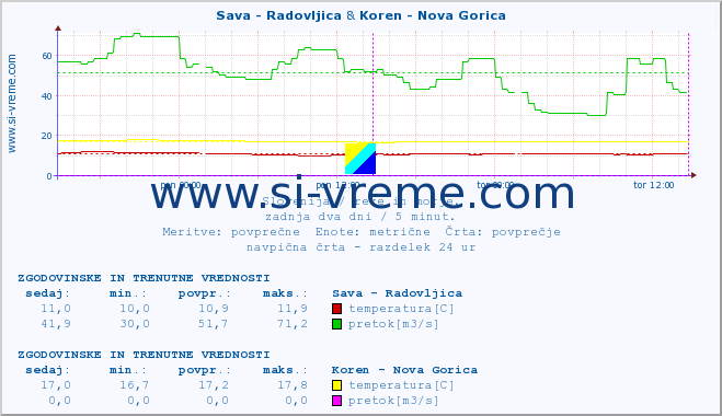 POVPREČJE :: Sava - Radovljica & Koren - Nova Gorica :: temperatura | pretok | višina :: zadnja dva dni / 5 minut.