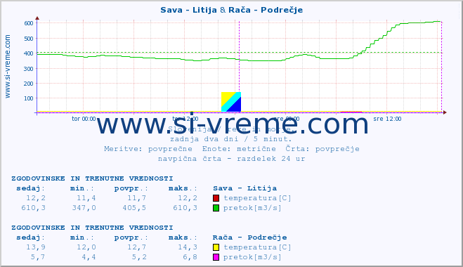 POVPREČJE :: Sava - Litija & Rača - Podrečje :: temperatura | pretok | višina :: zadnja dva dni / 5 minut.